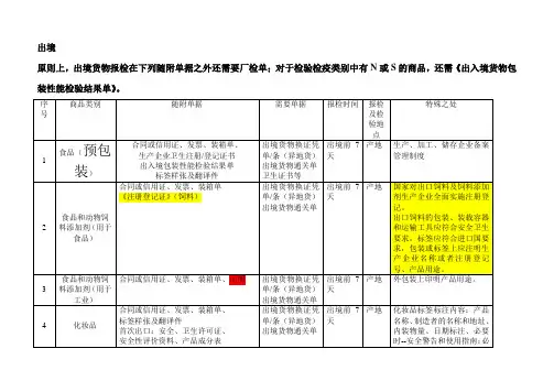 出境货物随附单据及需要证书