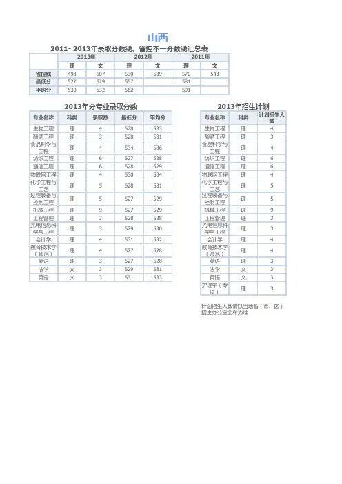 2013年江南大学本科录取山西分数线及人数