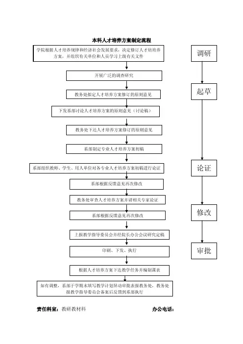 本科人才培养方案制定流程图
