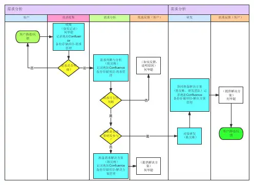 需求分析流程示意图