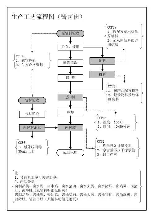 酱卤、烧烤肉制品- 工艺流程图
