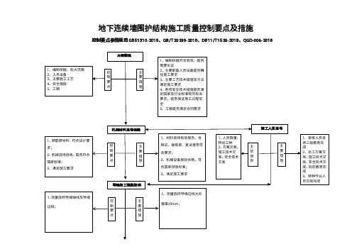 地连墙施工质量控制要点及措施 