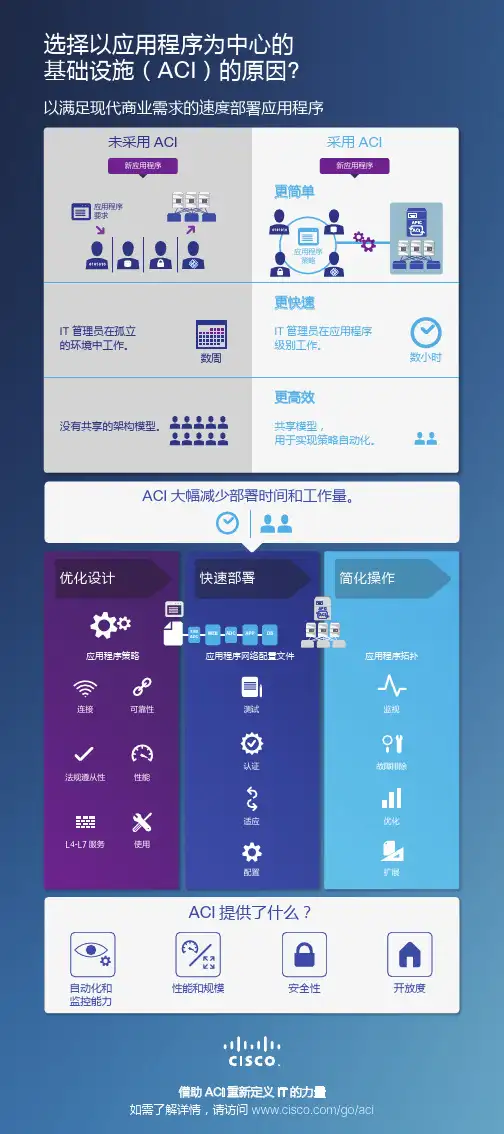 思科ACI技术对比
