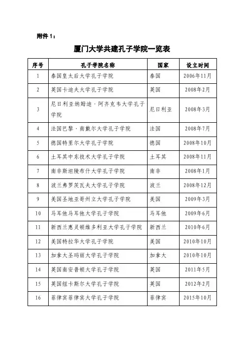 厦门大学共建孔子学院一览表