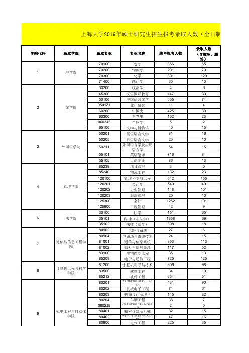 上海大学2019年硕士研究生招生报考录取人数(全日制)