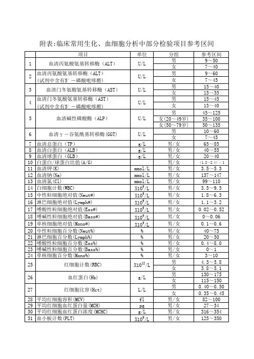 临床常用生化、血细胞分析中部分检验项目参考区间