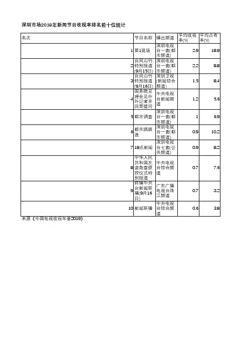 中国电视收视年鉴2019-深圳市场2018年新闻节目收视率排名前十位统计