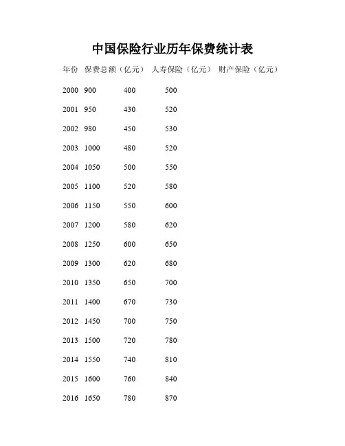 中国保险行业历年保费统计表