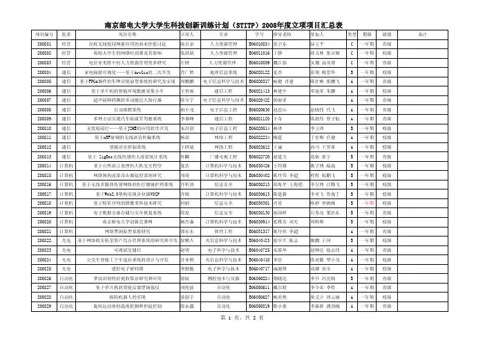 南京邮电大学大学生科技创新训练计划(STITP)2008年度立
