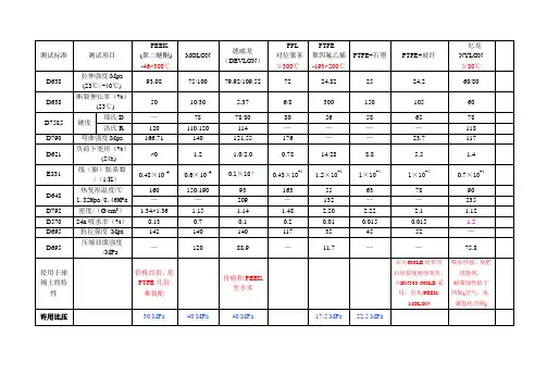 球阀阀座软密封圈材料性能数据表