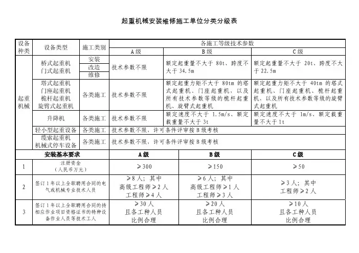 起重机械安装维修施工单位分类分级