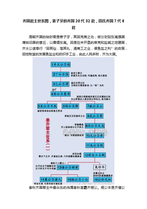 齐国君主世系图，姜子牙的齐国20代32君，田氏齐国7代8君