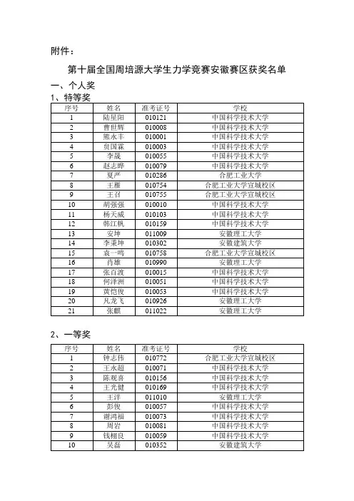 第十届全国周培源大学生力学竞赛安徽赛区获奖名单及成绩