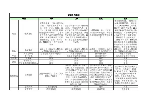 京东合作模式对比表