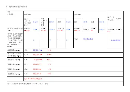 表1 建筑涂料中有害物质限量(新旧标准对照表)