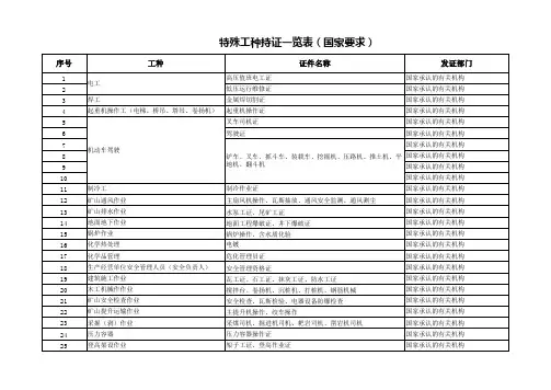 特殊工种持证一览表(国家要求)