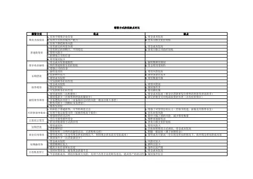 12种筹资的优缺点对比