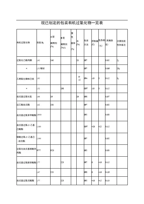 现已划定的包装有机过氧化物一览表