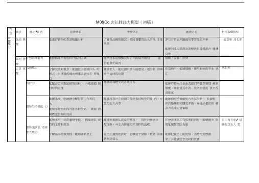 店长能力素质模型(初稿)