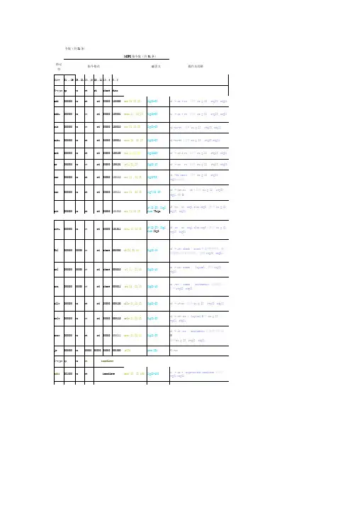 03-MIPS指令助记符表