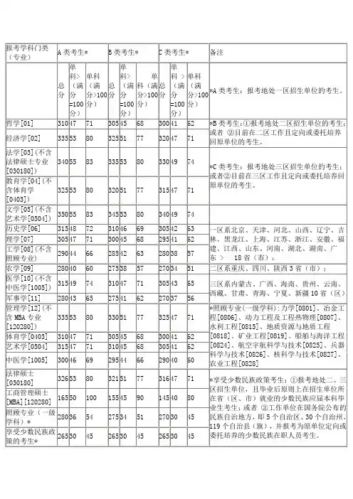 2005年考研分数线