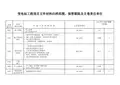 变电站工程项目文件材料归档范围、保管期限和立卷责任单位