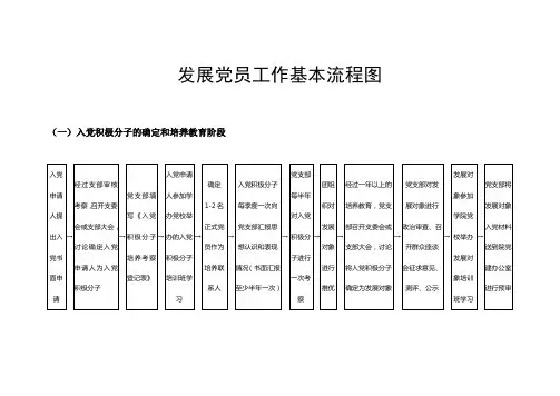 发展党员工作基本流程图