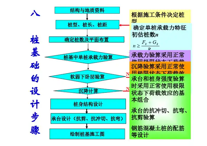 15-6桩基础的设计步骤(1)