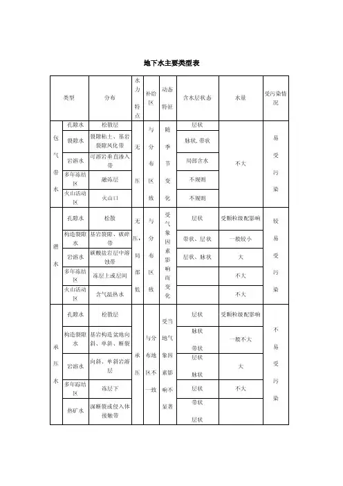 地下水主要类型表