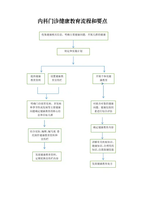 医院临床各科室健康教育流程图