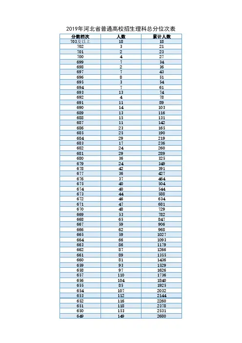 2019年河北省普通高校招生理科总分位次表