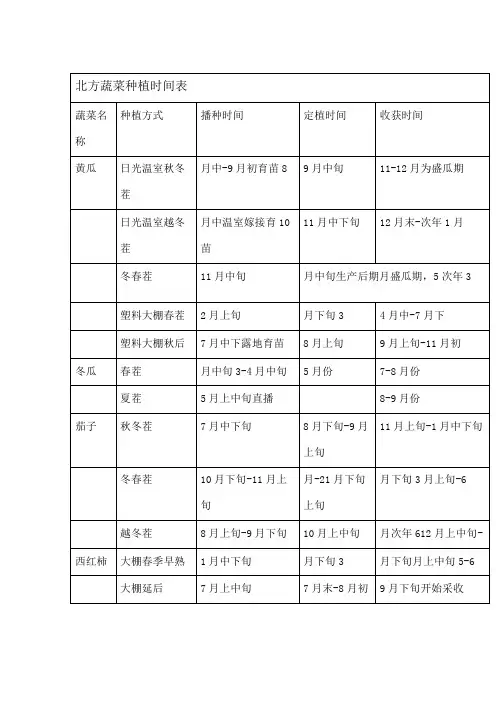 北方蔬菜种植时间表