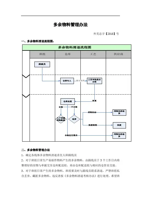 多余物料管理办法