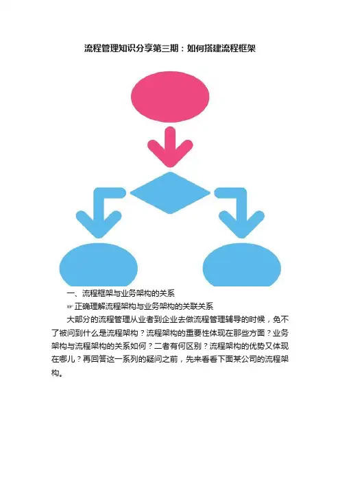 流程管理知识分享第三期：如何搭建流程框架
