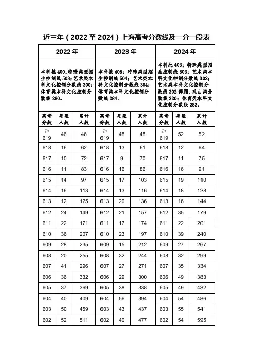 近三年(2022至2024)上海高考分数线及一分一段表