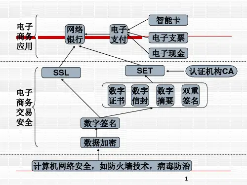 第4章_电子商务安全概述.pptx