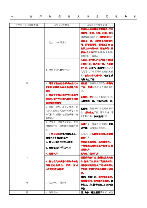 火灾危险性分类