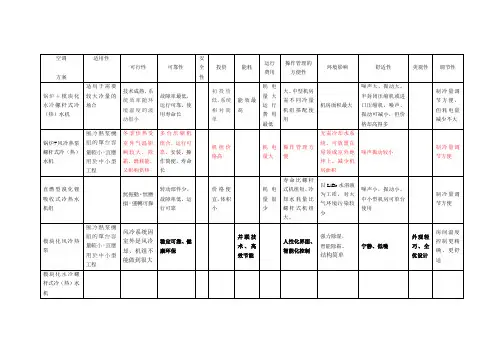 模块化水冷、风冷冷水机组、VRV、螺杆机组、热泵机组、直燃溴化锂机组等中央空调比较比较
