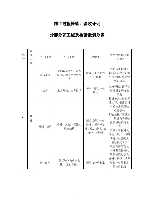 施工过程检验、验收计划 分部分项工程及检验批划分表