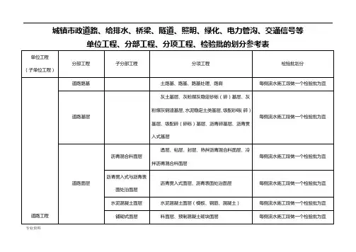 市政工程分部分项划分表(全套)
