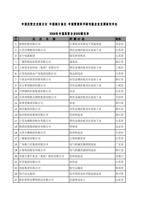 2008年中国民营企业500强名单