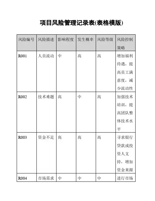 项目风险管理记录表(表格模版)