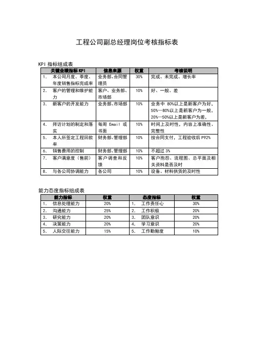 工程公司副总经理岗位考核指标表