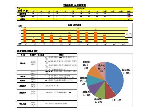 制程异常统计表