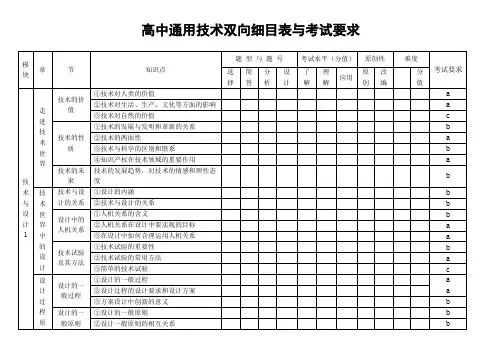 高中通用技术双向细目表与考试要求