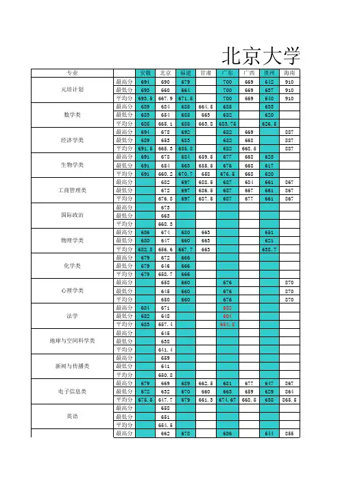 北京大学(校本部)2009年分专业录取分数线(文科)_