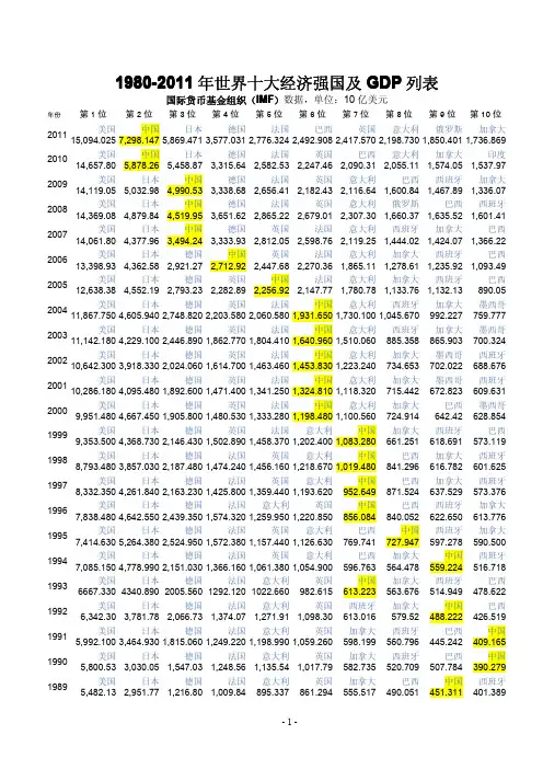 1980-2011年世界10大经济体GDP及所占世界经济比重列表_国际货币基金组织(IMF)