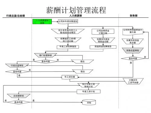 薪酬制度大全(PPT 42个)51