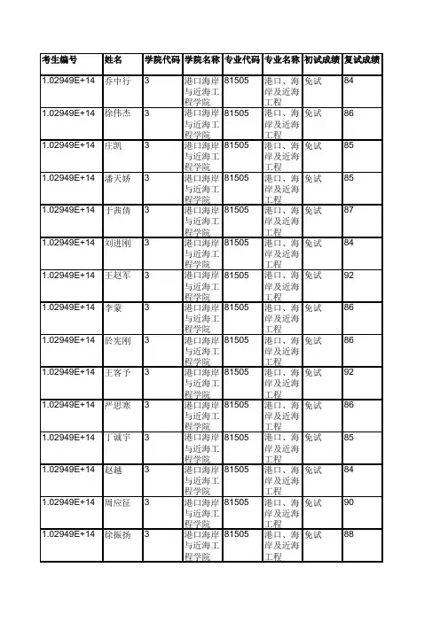 河海大学003港口海岸与近海工程学院2019年硕士研究生拟录取名单公示