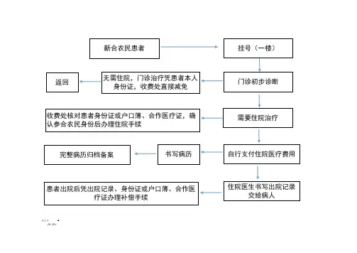 合作医疗报销流程图